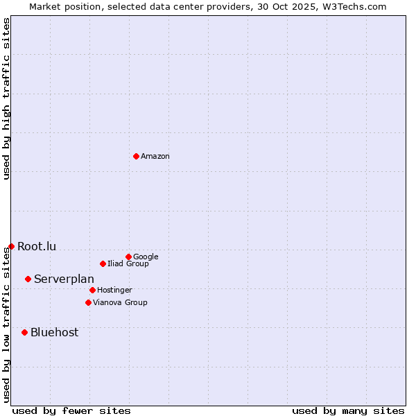 Market position of Serverplan vs. Bluehost vs. Root.lu