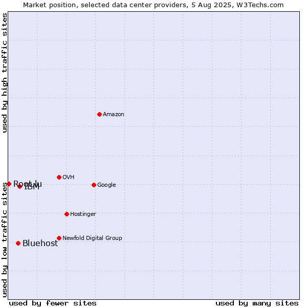 Market position of IBM vs. Bluehost vs. Root.lu
