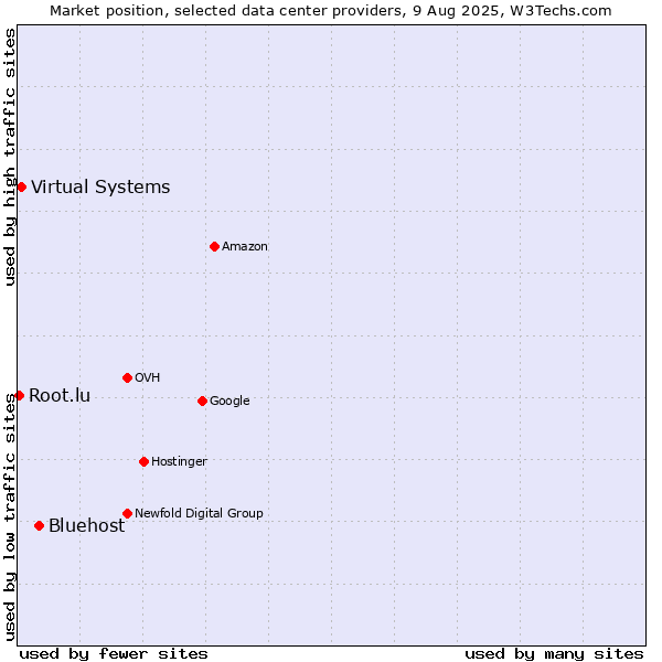 Market position of Bluehost vs. Virtual Systems vs. Root.lu