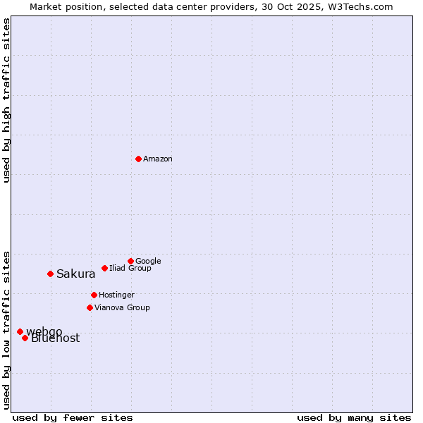 Market position of Sakura vs. Bluehost vs. webgo