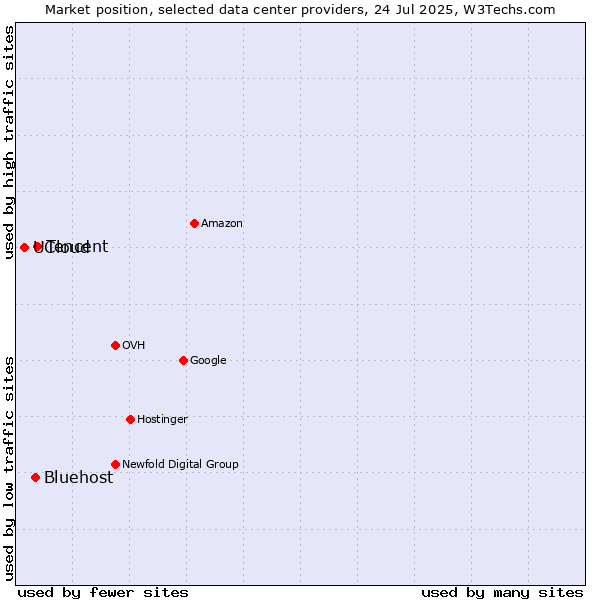 Market position of Tencent vs. Bluehost vs. UCloud