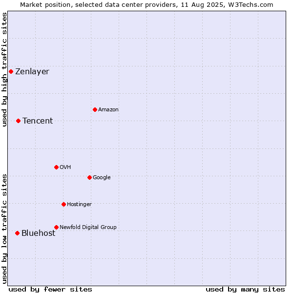 Market position of Tencent vs. Bluehost vs. Zenlayer