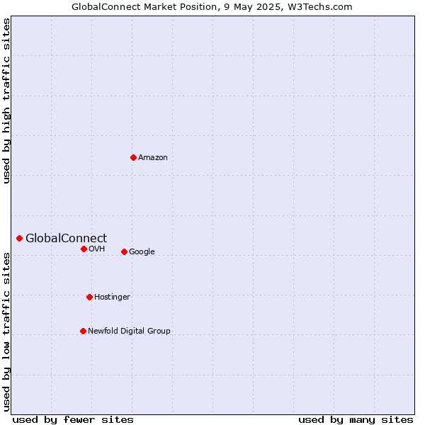 Market position of GlobalConnect
