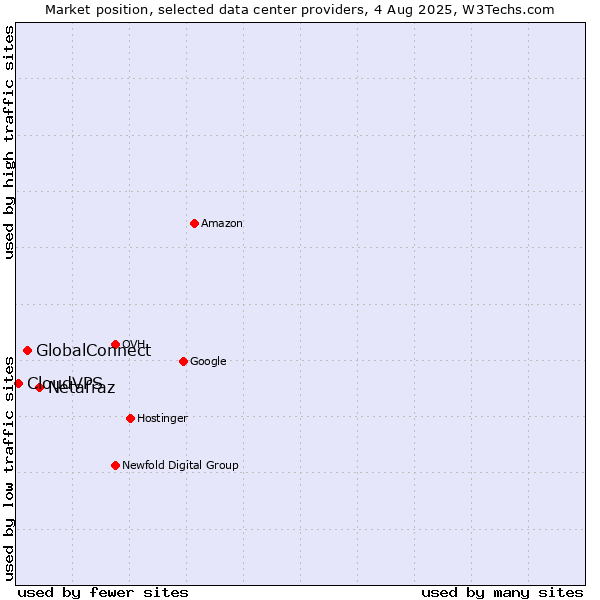 Market position of Netafraz vs. GlobalConnect vs. CloudVPS