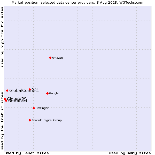 Market position of GlobalConnect vs. Netdirekt vs. CloudVPS