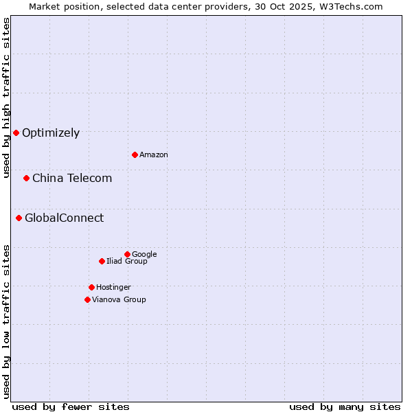 Market position of China Telecom vs. GlobalConnect vs. Optimizely