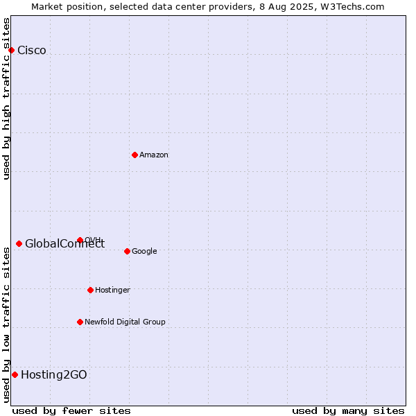 Market position of GlobalConnect vs. Hosting2GO vs. Cisco