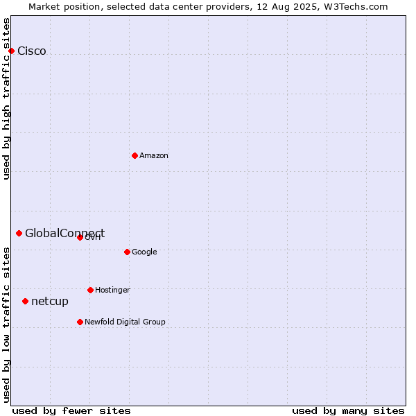 Market position of netcup vs. GlobalConnect vs. Cisco