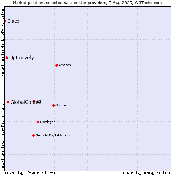 Market position of GlobalConnect vs. Optimizely vs. Cisco