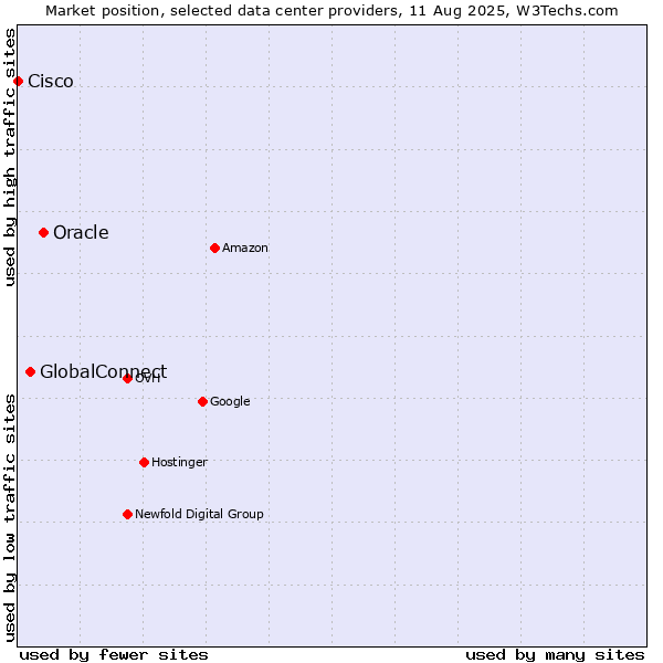 Market position of Oracle vs. GlobalConnect vs. Cisco