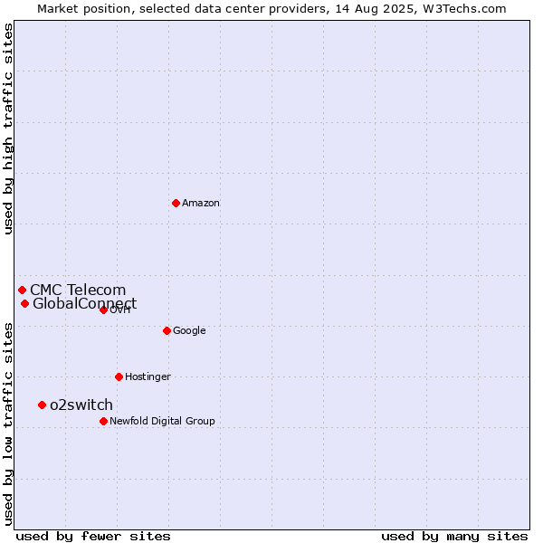 Market position of o2switch vs. GlobalConnect vs. CMC Telecom