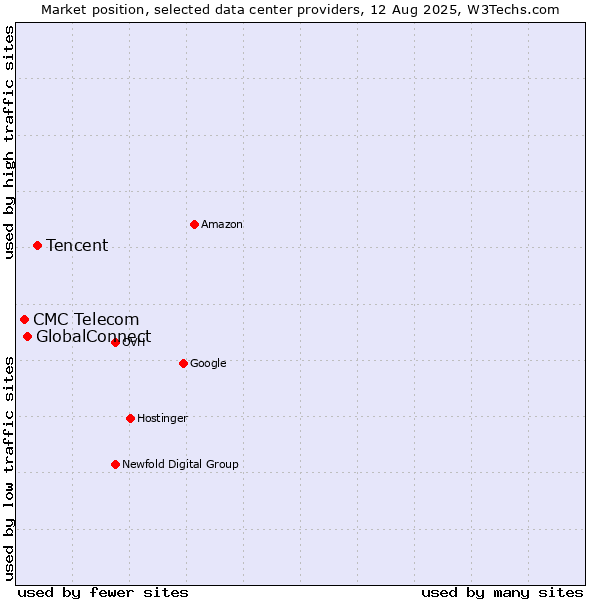Market position of Tencent vs. GlobalConnect vs. CMC Telecom