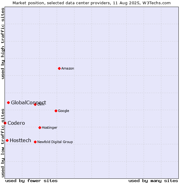 Market position of GlobalConnect vs. Hosttech vs. Codero