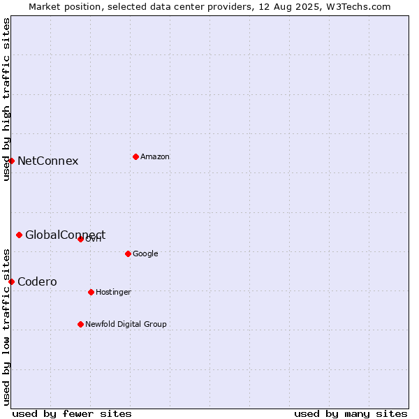 Market position of GlobalConnect vs. NetConnex vs. Codero