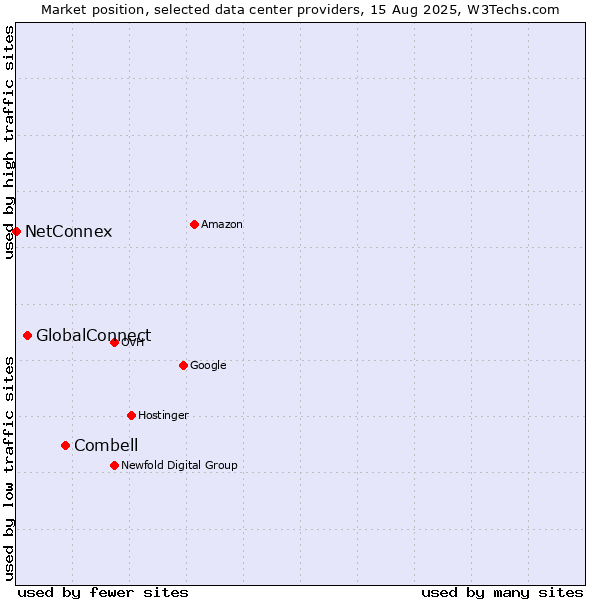 Market position of Combell vs. GlobalConnect vs. NetConnex