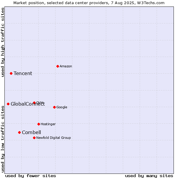 Market position of Combell vs. Tencent vs. GlobalConnect