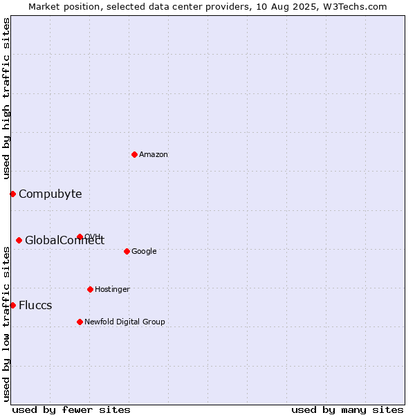 Market position of GlobalConnect vs. Compubyte vs. Fluccs