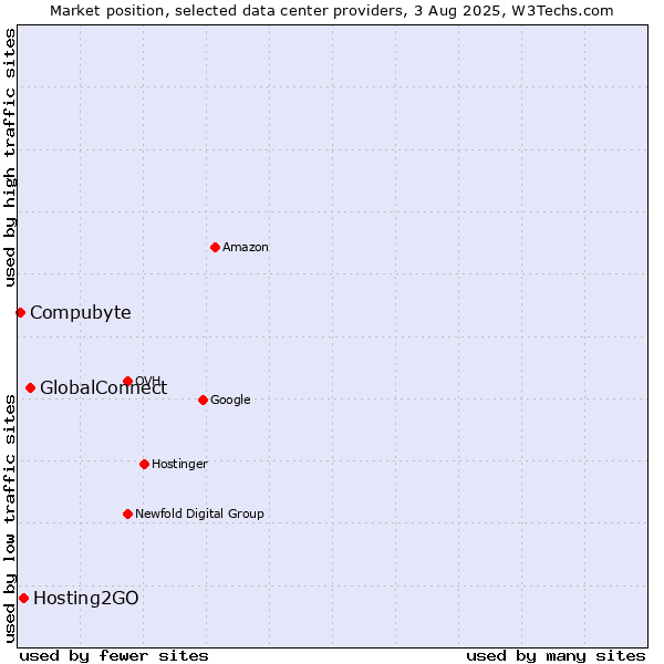 Market position of GlobalConnect vs. Hosting2GO vs. Compubyte