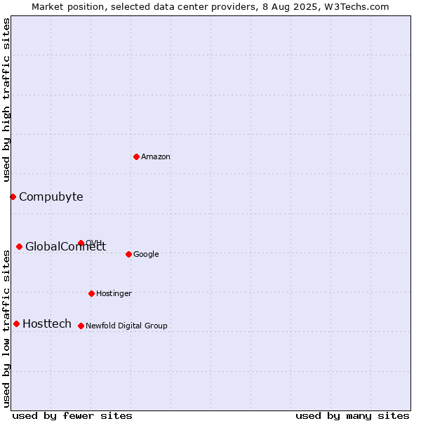Market position of GlobalConnect vs. Hosttech vs. Compubyte