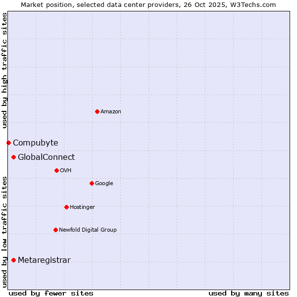 Market position of GlobalConnect vs. Metaregistrar vs. Compubyte