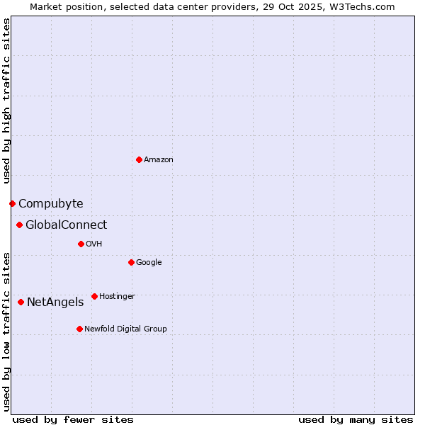 Market position of NetAngels vs. GlobalConnect vs. Compubyte