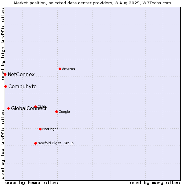 Market position of GlobalConnect vs. Compubyte vs. NetConnex