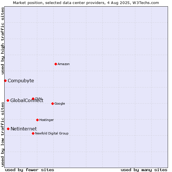 Market position of Netinternet vs. GlobalConnect vs. Compubyte
