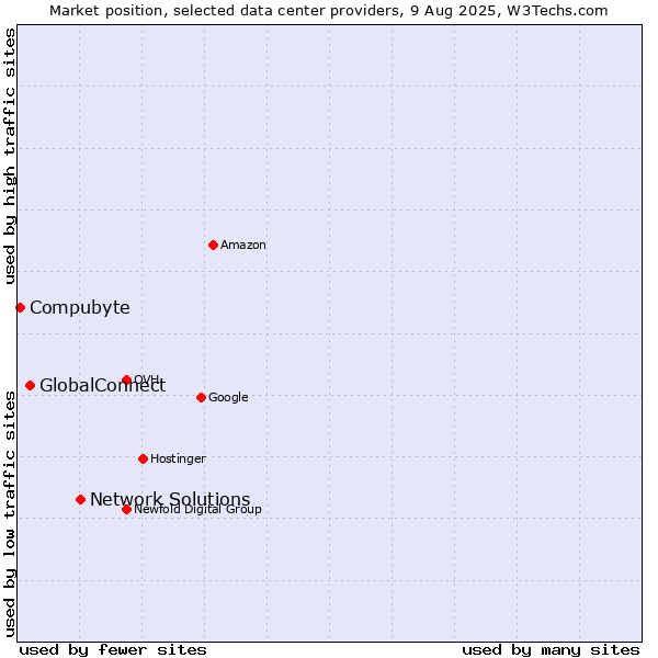 Market position of Network Solutions vs. GlobalConnect vs. Compubyte