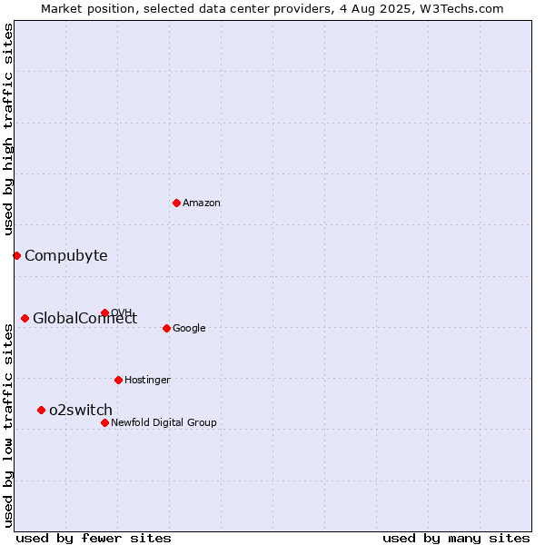 Market position of o2switch vs. GlobalConnect vs. Compubyte