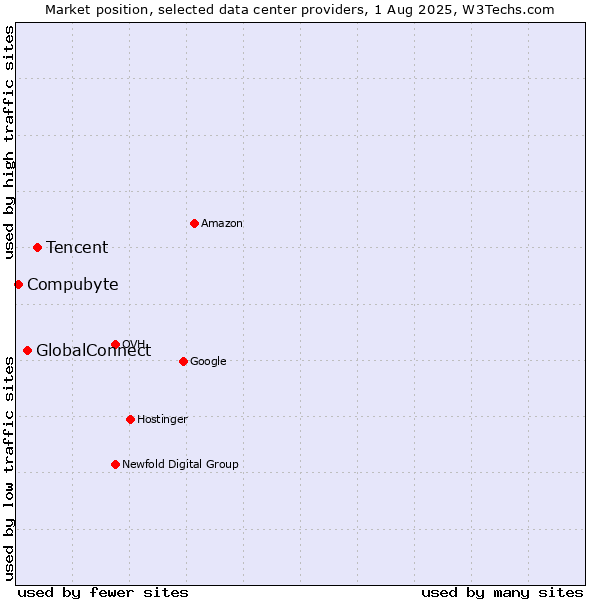 Market position of Tencent vs. GlobalConnect vs. Compubyte