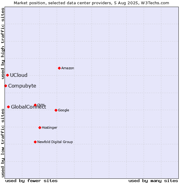 Market position of GlobalConnect vs. UCloud vs. Compubyte