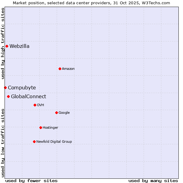 Market position of GlobalConnect vs. Webzilla vs. Compubyte