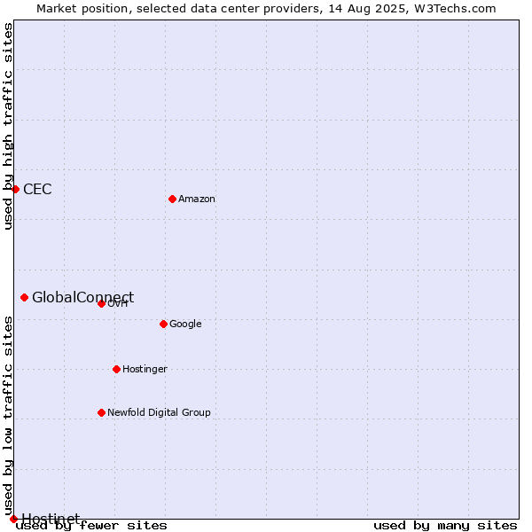 Market position of GlobalConnect vs. CEC vs. Hostinet