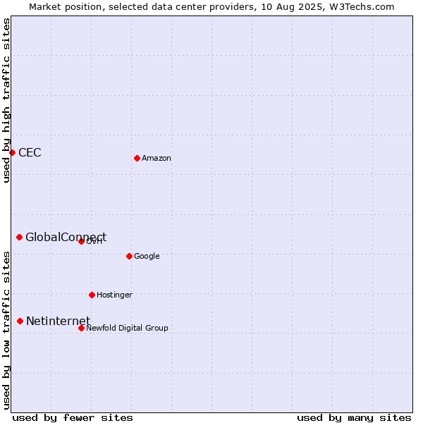 Market position of Netinternet vs. GlobalConnect vs. CEC