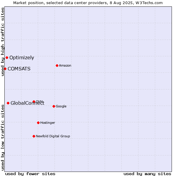 Market position of GlobalConnect vs. Optimizely vs. COMSATS