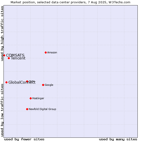 Market position of Tencent vs. GlobalConnect vs. COMSATS