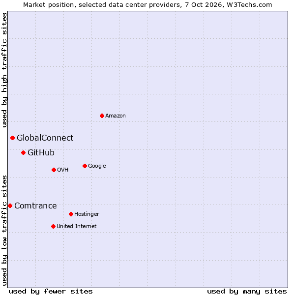 Market position of GitHub vs. GlobalConnect vs. Comtrance