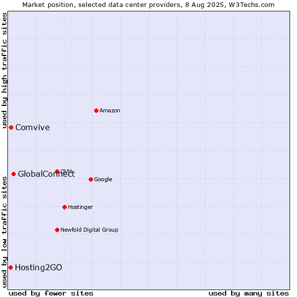 Market position of GlobalConnect vs. Comvive vs. Hosting2GO