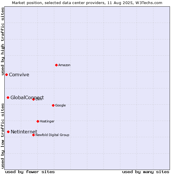 Market position of Netinternet vs. GlobalConnect vs. Comvive