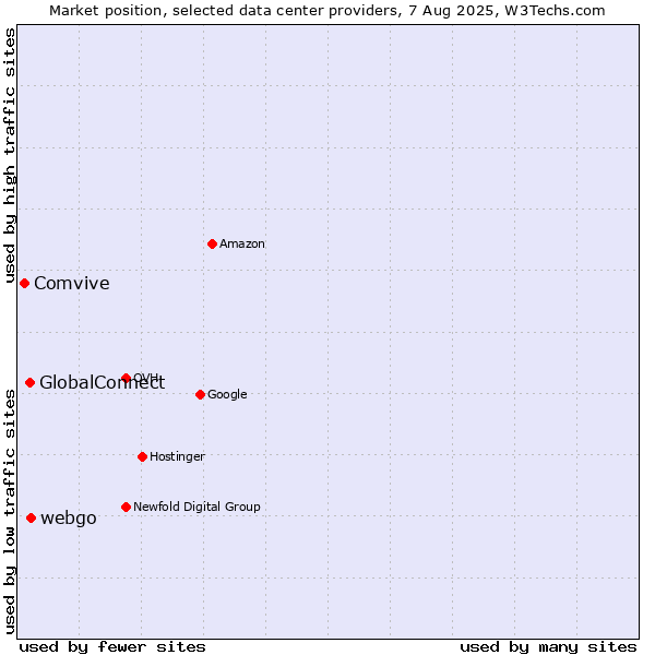 Market position of webgo vs. GlobalConnect vs. Comvive
