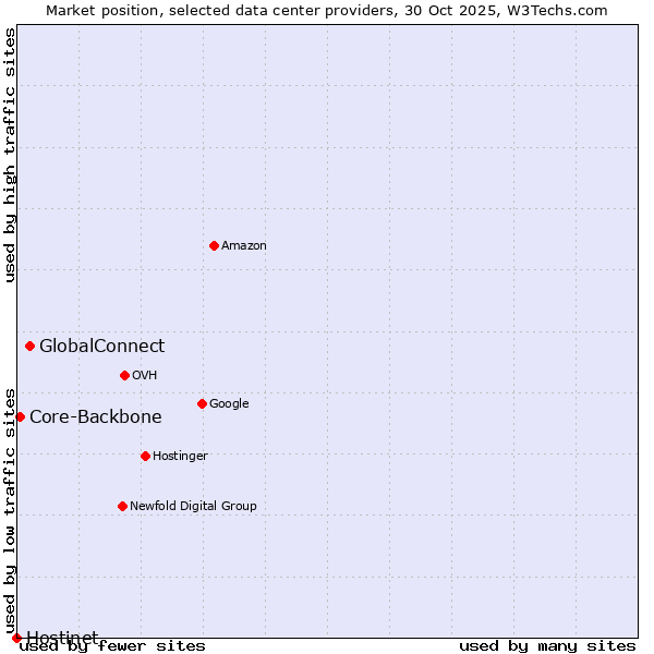 Market position of GlobalConnect vs. Core-Backbone vs. Hostinet