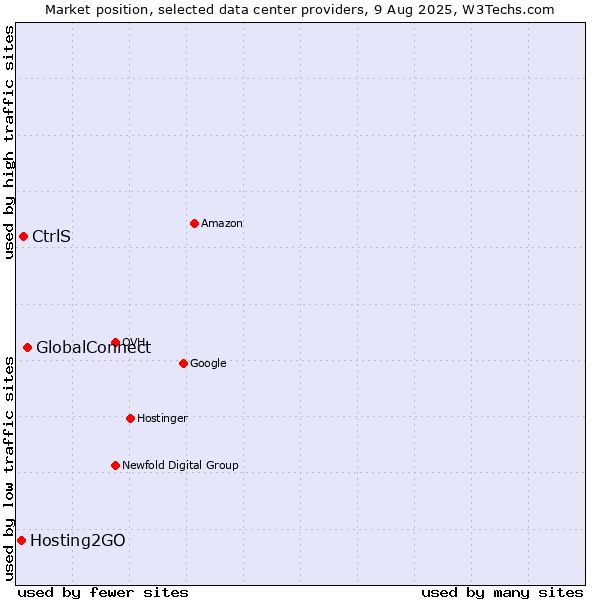 Market position of GlobalConnect vs. CtrlS vs. Hosting2GO