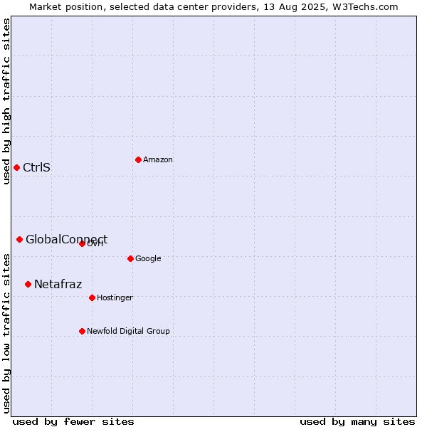 Market position of Netafraz vs. GlobalConnect vs. CtrlS