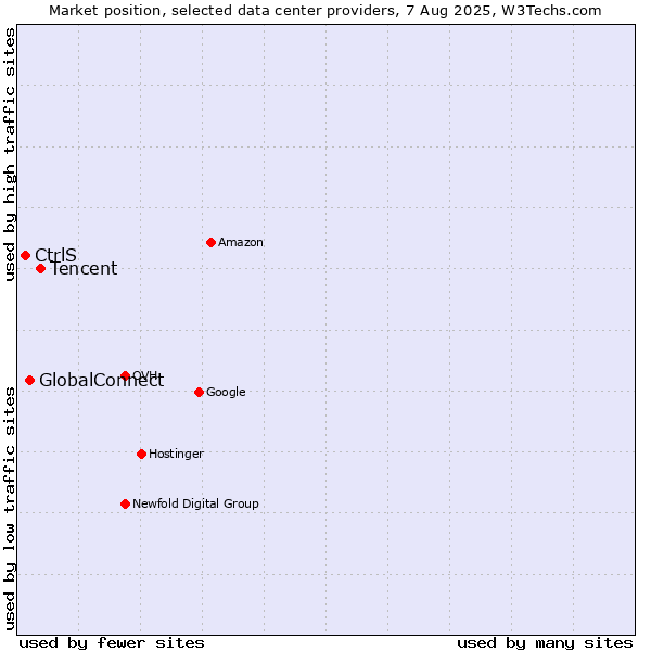 Market position of Tencent vs. GlobalConnect vs. CtrlS