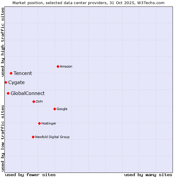 Market position of Tencent vs. GlobalConnect vs. Cygate