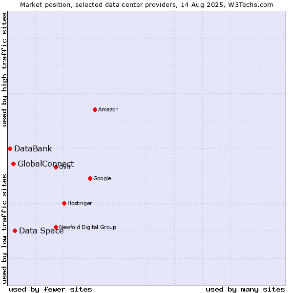 Market position of Data Space vs. GlobalConnect vs. DataBank