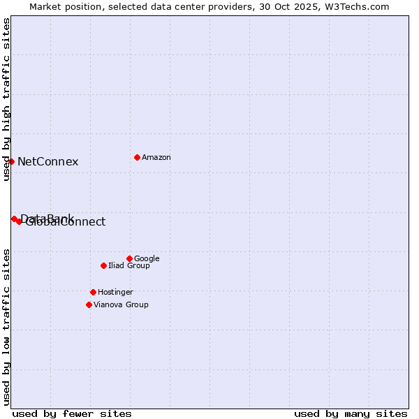 Market position of GlobalConnect vs. DataBank vs. NetConnex