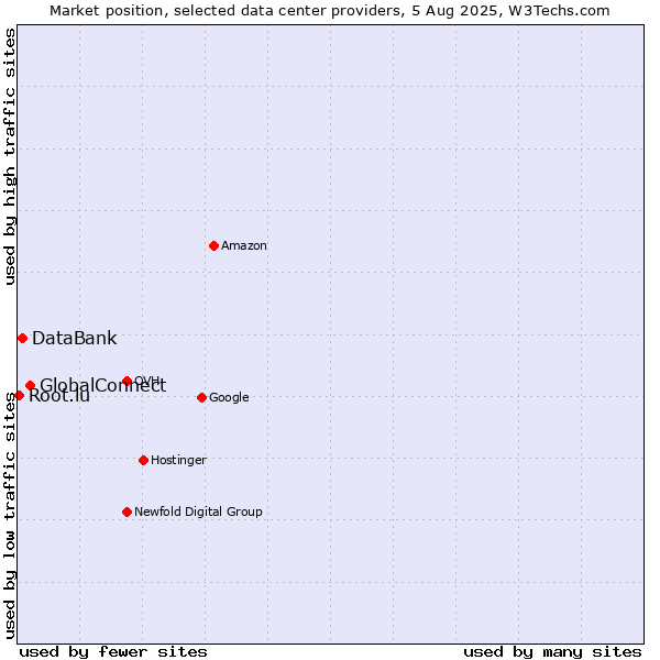 Market position of GlobalConnect vs. DataBank vs. Root.lu