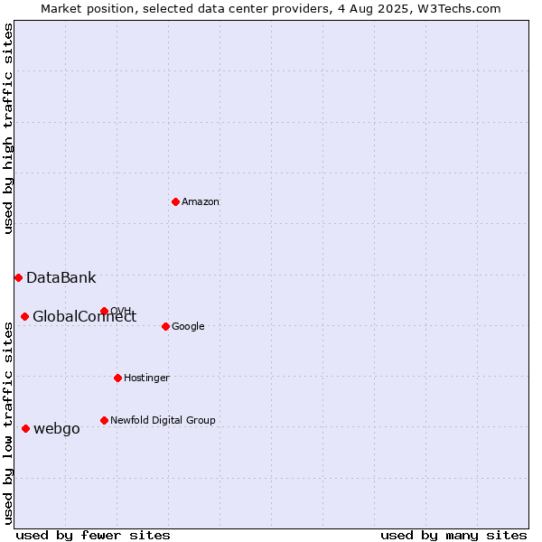 Market position of webgo vs. GlobalConnect vs. DataBank