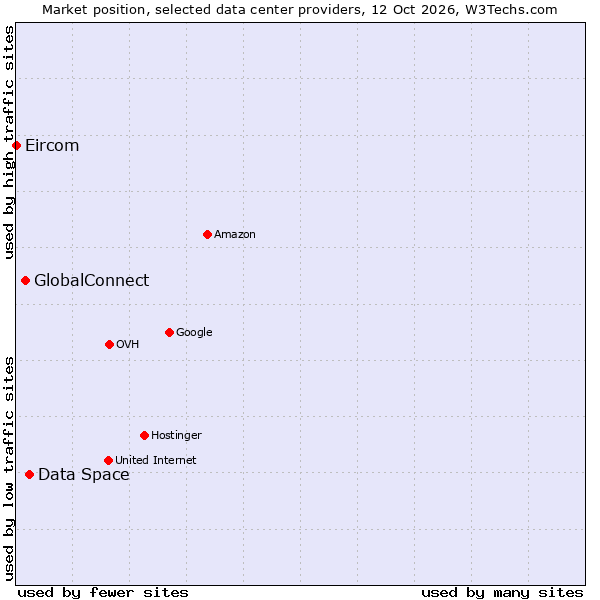Market position of Data Space vs. GlobalConnect vs. Eircom